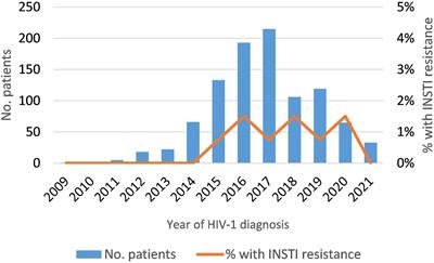 Factors associated with HIV-1 resistance to integrase strand transfer inhibitors in Spain: Implications for dolutegravir-containing regimens